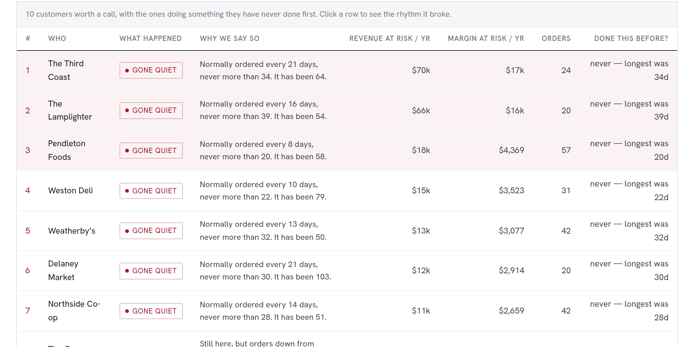 Ten customers ranked by the margin behind them