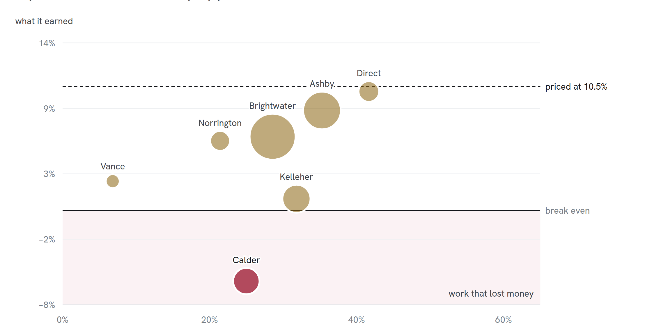 Contractors placed by how often they award work against what it earned
