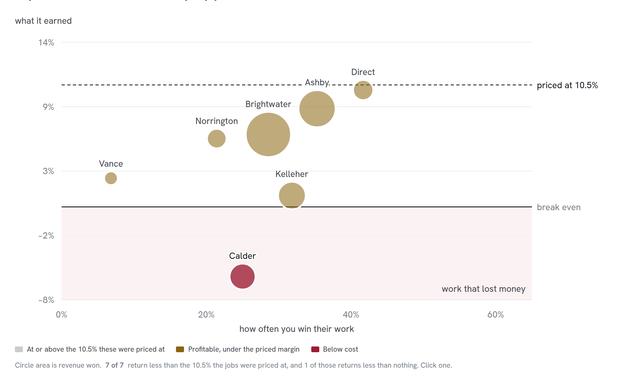 Every contractor placed by how often they award work against what that work earned