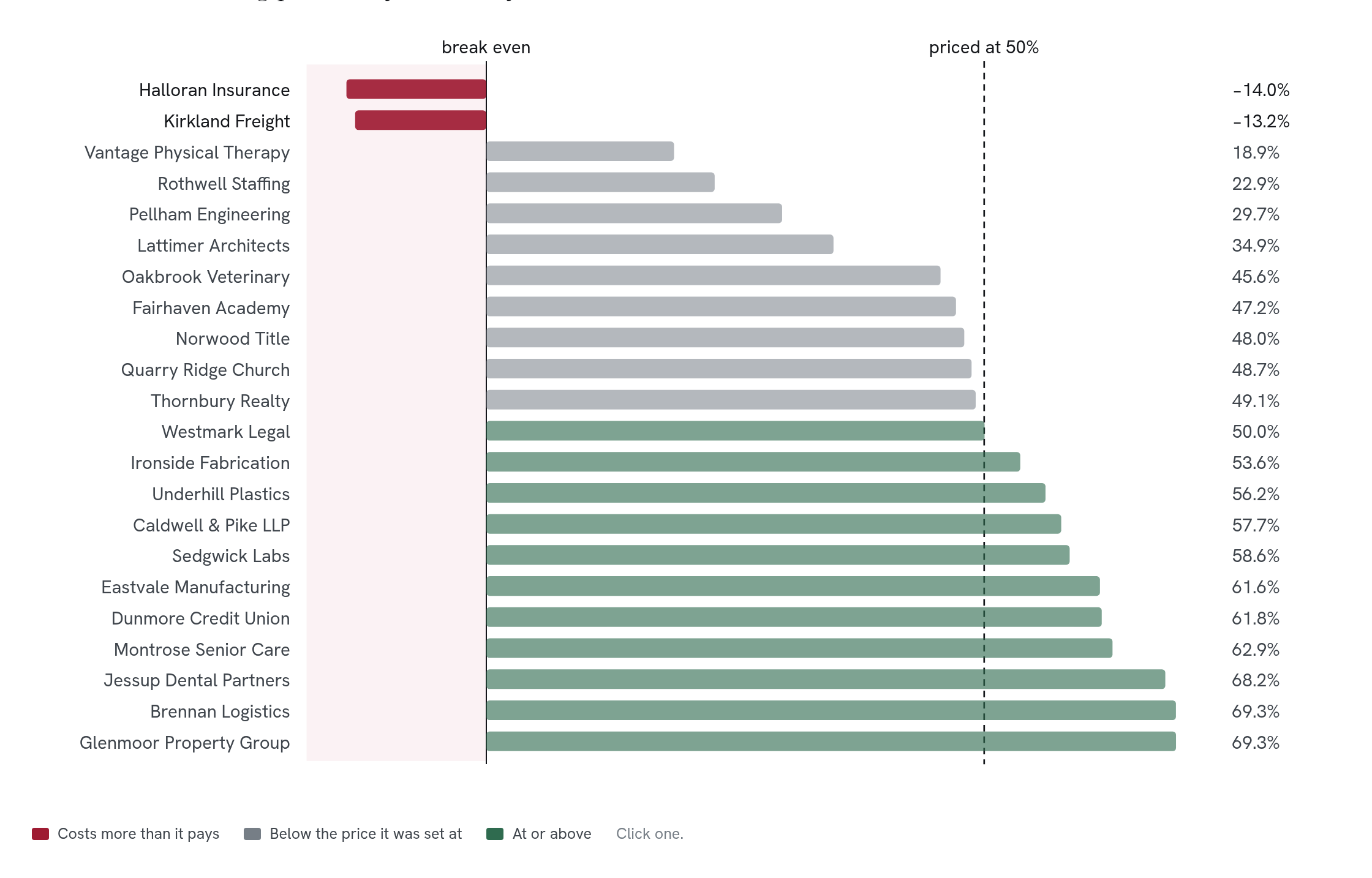 Twenty-two clients on one axis, from below cost to well above the priced margin